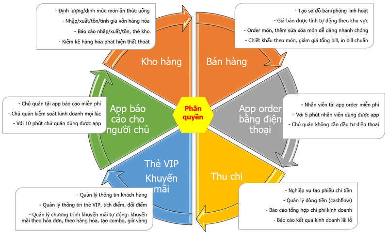 Quy trình quy hoạch quán cafe